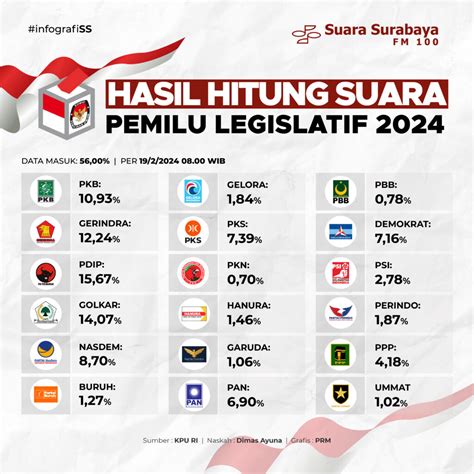 hasil hitung suara pemilu 2024 kpu